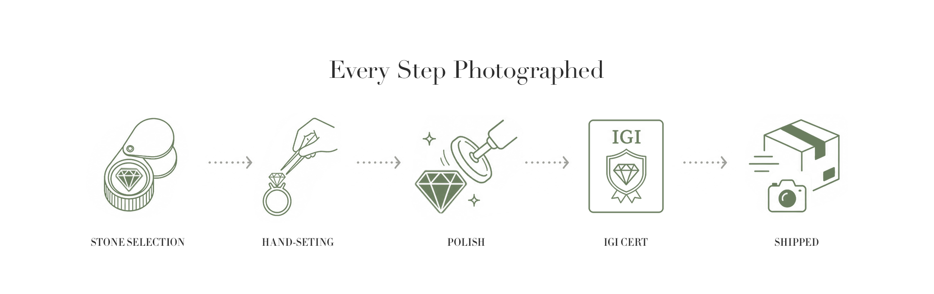 A horizontal infographic on a white background with the heading 'Every Step Photographed.' It shows a sequence of illustrated steps: a ring box and ring, a hand holding a ring, a diamond symbol, an IGI certificate, and a shipping box with a camera icon, all connected by dotted arrows.