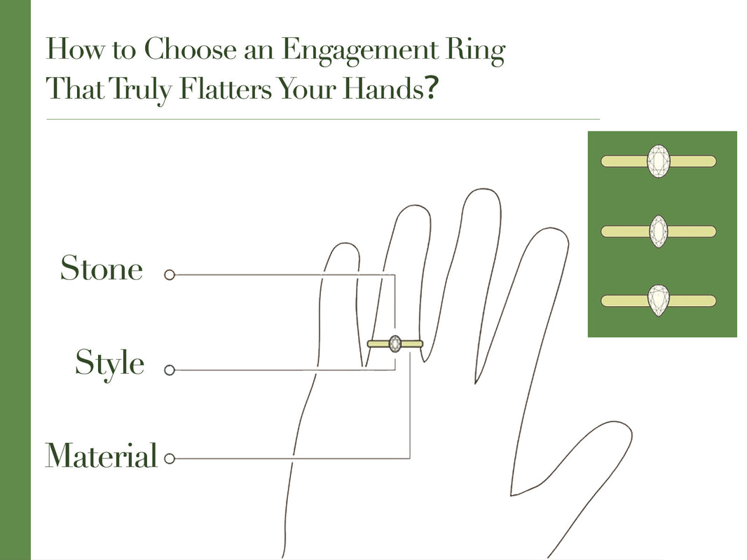 Graphic with text 'How to Choose an Engagement Ring That Truly Flatters Your Hands?' showing a line drawing of a hand with a ring, with lines pointing to the stone, style, and material of the ring. Three examples of ring settings are shown on the right